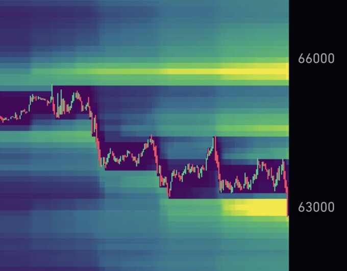 A price chart of $BTC overlaid on a heatmap showing liquidation clusters, with price ranging between $63,000 and $66,000. The chart displays a downward trend moving into the lower liquidation zone near $63,000, visually supporting the post's note about a major liquidation sweep below while highlighting the larger cluster of liquidations stacked above near the $65,700 highs.