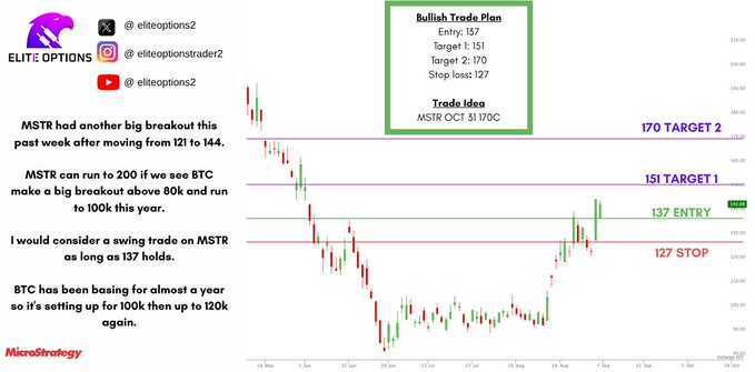 A stock chart from 'Elite Options' shows a 'Bullish Trade Plan' for MSTR (MicroStrategy) with an entry at 137, target 1 at 151, target 2 at 170, and stop loss at 127.