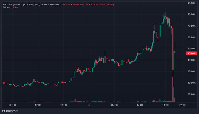 A TradingView chart of GRT/USDT (Bitmart) on PumpSwap, showing a dramatic price crash with values around L45.70M and a 4.25% change.