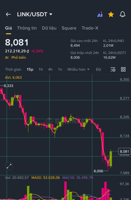 A Binance trading chart for LINK/USDT showing a price of 8,081 USDT, down 4.34%, with 24h high/low of 8,494/8,006.