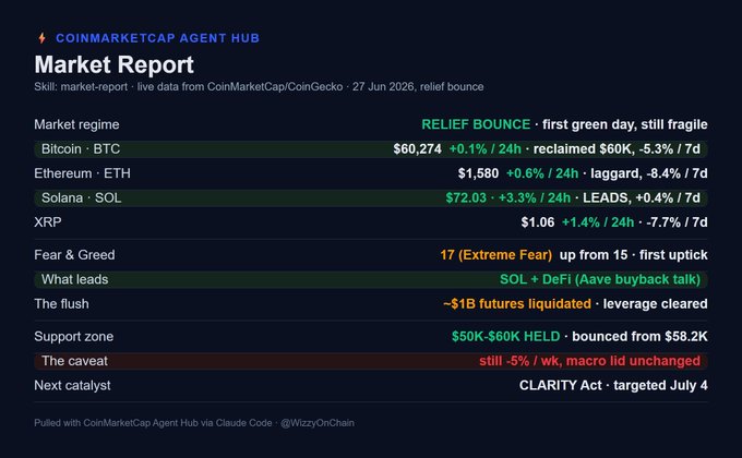 A dark-themed "Market Report" dashboard from the CoinMarketCap Agent Hub dated 27 Jun 2026, headlined "RELIEF BOUNCE - first green day, still fragile," showing BTC at $60,274 (+0.1%/24h, -5.3%/7d), ETH at $1,580 (+0.6%/24h, -8.4%/7d), SOL leading at $72.03 (+3.3%/24h), a Fear & Greed index of 17 (Extreme Fear), ~$1B in futures liquidated, and the CLARITY Act (targeted July 4) cited as the next catalyst—visually reinforcing the post's narrative of a fragile relief bounce led by SOL after BTC reclaimed the $60K support zone.