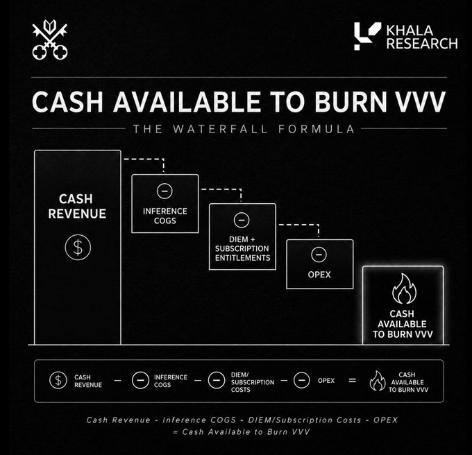 The image is an infographic by Khala Research titled "Cash Available to Burn VVV: The Waterfall Formula," illustrating how Cash Revenue minus Inference COGS, DIEM/Subscription Costs, and OPEX equals Cash Available to Burn VVV. It provides the visual framework for the post's analysis, which highlights that AskVenice's VVV token burns are projected to grow 8.42x (from $8.3M to $70.1M) significantly faster than revenue (3.15x growth), causing burns to rise from ~8% to ~21% of revenue by 2027.