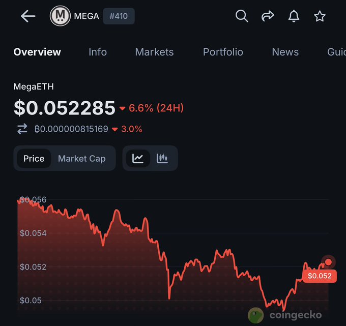 The image features a stock market update which shows a dramatic drop of 50% in value over the past year, compared to the time when it was bought for $MEGA. The text in the image states that if someone locks their stake in the $MEGA until one year passes, they will lose 50% from the public sale price, but if they wait just 10 more months, they will regain 100% of their investment. This information is related to the post because it outlines potential strategies for investors considering buying or selling shares in a company's stock.