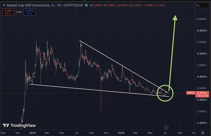 The image shows a TradingView chart of XRP Market Cap Dominance (XRP.D) on the daily timeframe, currently around 3.302% (with the SELL limit set at 3.302 and BUY at 3.302), displaying a descending wedge/symmetrical triangle pattern converging near the apex around July 2026 with a large green arrow projecting a breakout to the upside toward 6.500%. This technical setup supports the post's bullish thesis of an imminent XRP rally, suggesting that once XRP dominance breaks out of its multi-year compression pattern, it could fuel an aggressive price surge aligning with the $20+ target mentioned.