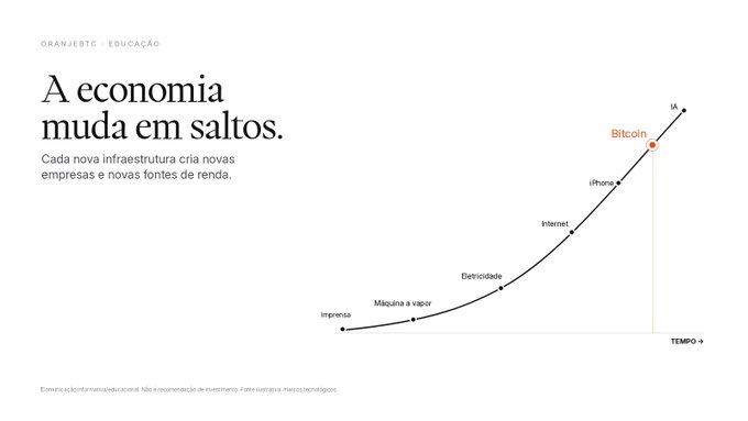 A chart titled 'A economia muda em saltos' (The economy changes in leaps) by OranjeSTC Educação, showing a rising graph that tracks technological advancements from the Printing Press (Imprensa) to Bitcoin, illustrating the evolution of infrastructure and new income sources.