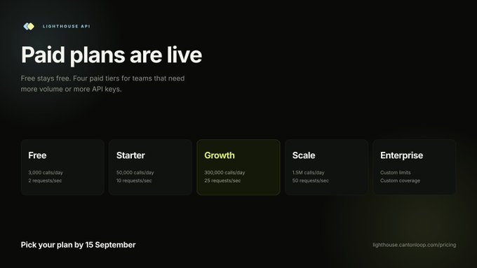 A pricing page for Lighthouse API announcing paid plans with five tiers: Free (3,000 calls/day, 2 requests/sec), Starter (50,000 calls/day, 10 requests/sec), Growth (highlighted, 300,000 calls/day, 25 requests/sec), Scale (15M calls/day, 50 requests/sec), and Enterprise (custom limits), with the note 'Pick your plan by 15 September' and URL lighthouse.cantonloop.com/pricing.
