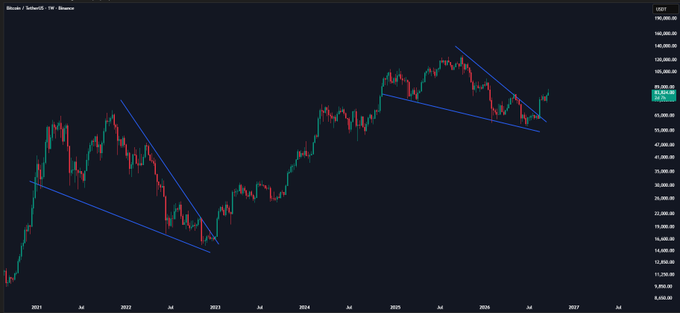 A weekly Bitcoin (BTC/USD) candlestick chart from Binance spanning 2021 to mid-2026, showing two descending channel patterns drawn in blue trendlines, with price currently near $95,000 after rebounding from the lower channel boundary around mid-2026.