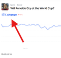 A sports prediction page on FiveThirtyEight shows the question 'Will Ronaldo Cry at the World Cup?' with a 17% chance, indicated by a red arrow.