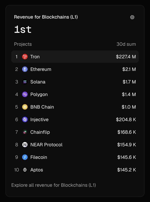 A 'Revenue for Blockchains (L1)' ranking shows Tron in 1st place with $227.4M, followed by Ethereum, Solana, Polygon, and BNB Chain in the top 5.