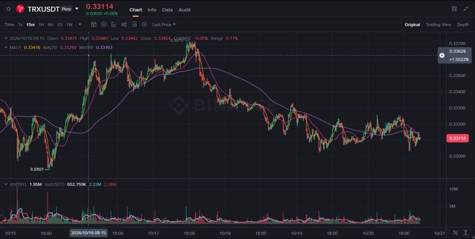 A dark trading-platform chart for “TRXUSDT Perp” on Binance shows a price around 0.33114, with candlesticks, moving-average lines, and a sharp drop followed by sideways trading.