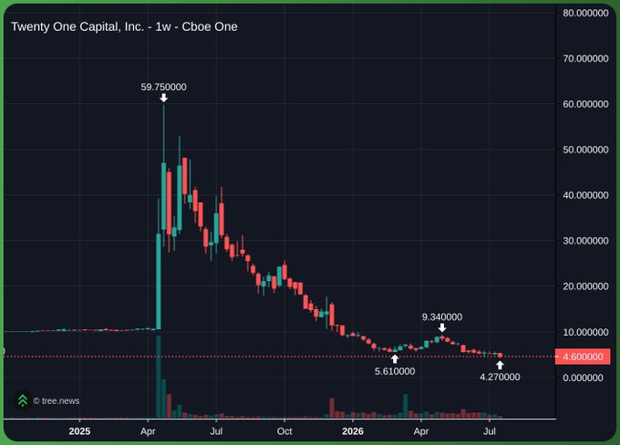 A candlestick chart from Tree.News displays Twenty One Capital, Inc. (ticker X°) on Cboe One over a one-week timeframe, showing a dramatic spike to a high of 59.75 in early 2025 followed by a steady decline to 4.27 by mid-2026, with the current price marked at 4.80. The post "Yo" appears to be a casual greeting or exclamation directed at viewers, perhaps expressing surprise at the stock's volatile price journey or simply saying hello to the audience.