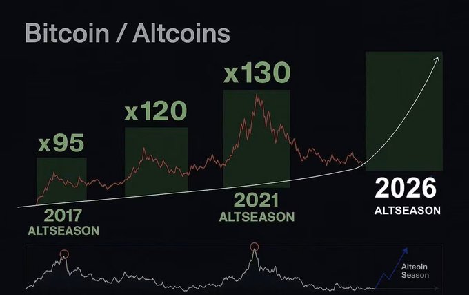 A Bitcoin vs Altcoins chart comparing altseasons across three cycles: 2017 (x95), 2021 (x130), and 2026, with an upward arrow suggesting a projected significant gains for the 2026 altseason.