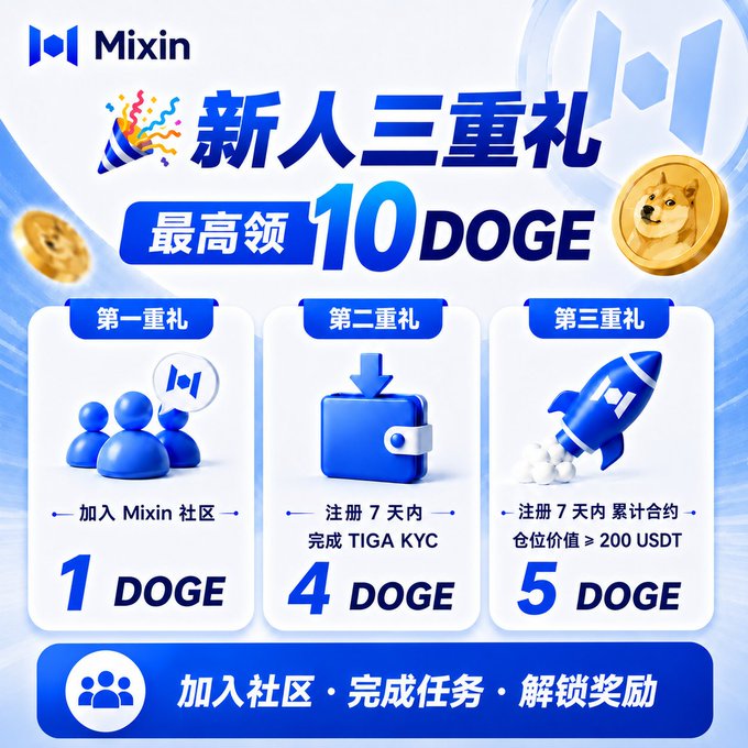 A promotional graphic for Mixin offering '新人三重礼' (New User Triple Gift) with up to 10 DOGE rewards across three tiers: joining the community, completing TIGA KYC, and trading futures.