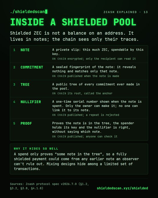 An infographic titled 'INSIDE A SHIELDED POOL' (ZCASH EXPLAINED · 13) explaining shielded ZEC's five components: Note, Commitment, Tree, Nullifier, and Proof, with a section on 'WHY IT HIDES SO WELL' and sources citing Zcash protocol spec v2026.7.0.