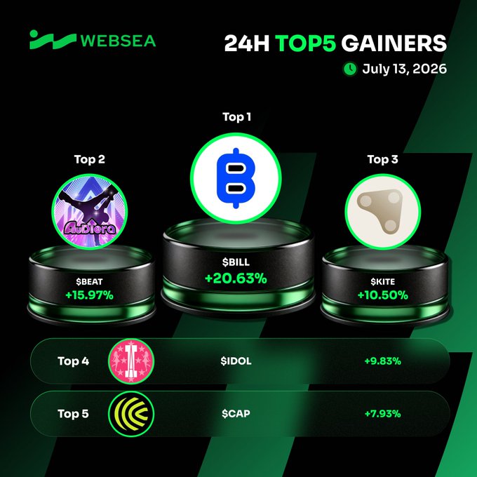 A "WEBSEA 24H TOP 5 GAINERS" graphic dated July 13, 2026, displaying podiums for $BEAT (+15.97%), $BILL (+20.63%), and $KITE (+10.50%), with $IDOL (+9.83%) and $CAP (+7.93%) listed below.