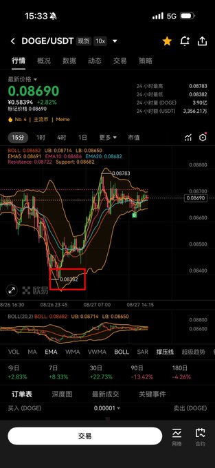 Mobile trading app showing DOGE/USDT chart at 0.08690 (+2.82%), with a red box highlighting a low point at 0.08362.