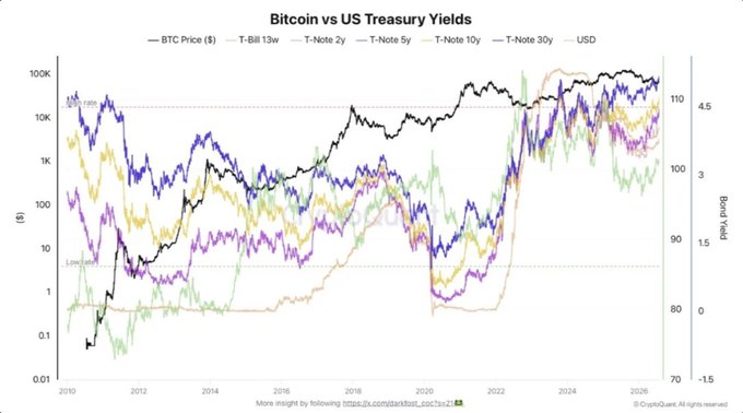 The image is a logarithmic chart titled "Bitcoin vs US Treasury Yields" tracking BTC Price alongside T-Bill 13w, T-Note 2y, 5y, 10y, 30y yields and the USD index from 2010 to ~2026, showing BTC's rise from sub-$1 to ~$100K alongside declining yields (30y from ~4.5% to ~3%) and a weakening USD (from ~110 to ~100). It relates to the post by illustrating how despite the Fed holding rates steady, falling long-end Treasury yields signal a confidence crisis in US debt, which—paired with dollar weakness—historically has been associated with Bitcoin's strongest appreciation periods.