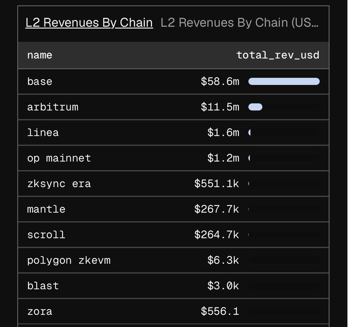 A data table titled 'L2 Revenues By Chain' shows 'total_rev_usd' for various networks, led by 'base' at $58.6m, followed by 'arbitrum' ($11.5m), 'linea' ($1.6m), 'op mainnet' ($1.2m), 'zksync era' ($551.1k), 'mantle' ($267.7k), 'scroll' ($264.7k), 'polygon zkevm' ($6.3k), 'blast' ($3.0k), and 'zora' ($556.1).
