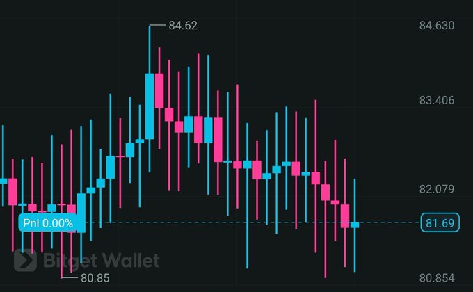 A Bitget Wallet candlestick chart shows a PnL of 0.00% with the current price at 81.69, ranging between 80.854 and 84.630.