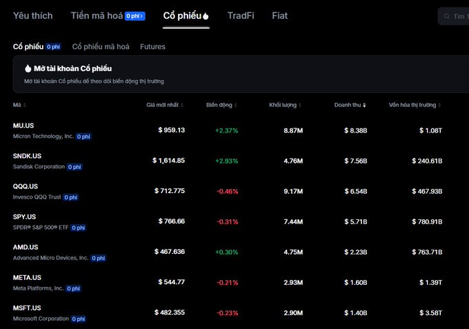 A Vietnamese stock market interface showing Cổ phiếu (Stocks) with prices for MU.US, SNDK.US, QQQ.US, SPY.US, AMD.US, META.US, and MSFT.US.