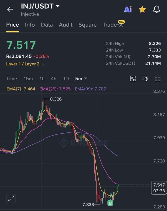 A Binance mobile chart for INJ/USDT (Injective) showing a 24-hour decline of 0.28% to 7.517, with a 24h high of 8.326 and low of 7.333, displayed on a 5-minute timeframe.