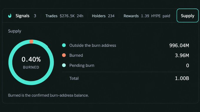 A crypto dashboard showing a token's supply metrics: 0.40% burned, with 996.04M outside the burn address, 3.96M burned, and 1.00B total supply, alongside stats for Signals, Trades ($276.5K 24h), Holders (234), and Rewards (1.39 HYPE paid).