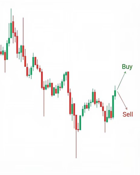 A candlestick chart displays a downtrend with price action, ending with a small green "Buy" arrow pointing upward and a red "Sell" arrow pointing downward, prompting a quiz question about which direction to trade. The chart shows no visible tickers or numerical labels, just the binary trading decision indicated by the labeled arrows on the most recent candle.
