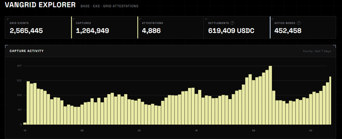 A Vangrid Explorer dashboard showing base-eAs-grid attestations with 2,565,445 grid events, 1,264,949 captures, 4,886 attestations, 619,409 USDC settlements, and 452,458 active nodes, alongside a capture activity bar chart.