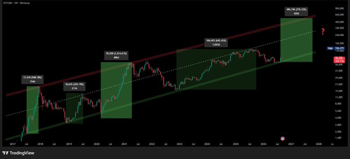 A Bitcoin (BTC/USD) 2-week candlestick chart from TradingView showing a long-term ascending channel with green-shadied bullish impulse moves in 2018-19 (+56.16%, +144%), 2020-21 (+55.06%, +800%), 2022-25 (+124.29%, 1.06M%), and a projected continuation toward ~440,000 with a red "?" marking the upper channel target, supporting the post's claim that BTC is preparing for another massive expansion within its respected multi-cycle channel.