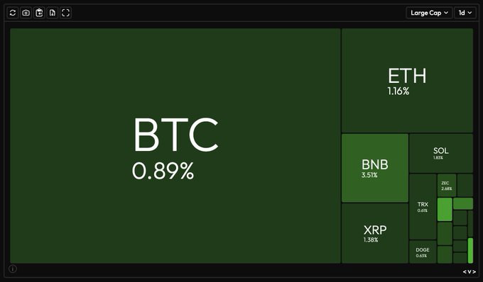 A crypto market dashboard displaying various coins and their 24-hour price changes, including BTC 0.89%, ETH 1.16%, BNB 3.51%, SOL 1.61%, XRP 1.38%, and others.