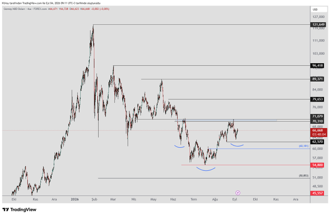 The image displays a TradingView candlestick chart for XAG/USD (Silver) on a 4-hour timeframe, showing price action ranging from approximately $45,557 to $127,649, with key horizontal levels marked at 62,570, 66,668, 71,079, 79,653, 89,371, and 96,418. The chart visually supports the post's analysis by illustrating the critical support zone around $62 and highlighting the blue box area near $70-71 that needs to be broken for further upside potential.