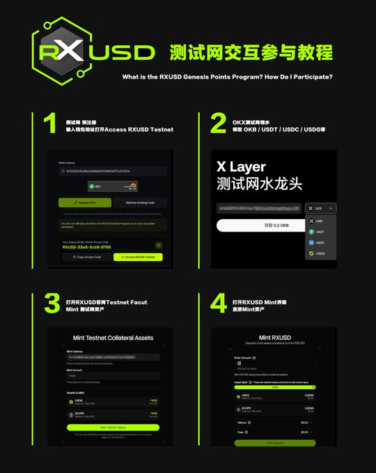 A promotional tutorial for the RXUSD testnet participation, titled 'RXUSD测试网交互参与教程' with four numbered steps including wallet connection, OKX faucet, and minting instructions.
