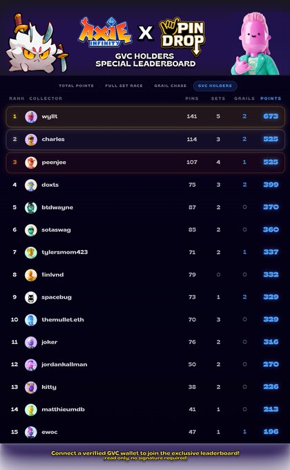 A "GVC HOLDERS SPECIAL LEADERBOARD" for an Axie Infinity x Pin Drop collaboration, ranking collectors by points, with wgllt in first place.