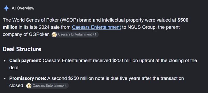 An AI Overview states that the WSOP brand was valued at $500 million in its late 2024 sale from Caesars Entertainment to NSUS Group (parent of GGPoker), structured as a $250 million upfront cash payment plus a $250 million promissory note due in five years—context supporting the "$WSOLP" post's reference to the WSOP sale.