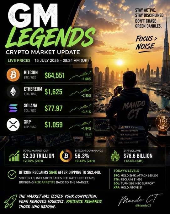 A crypto market update titled "GM Legends" displays live prices for Bitcoin ($64,551, +1.68%), Ethereum ($1,625, +2.35%), Solana ($77.97, +3.21%), and XRP ($1.059, +1.84%) as of July 15, 2026, with the image visually reinforcing the post's message about Bitcoin reclaiming the $64K level amid easing inflation concerns.