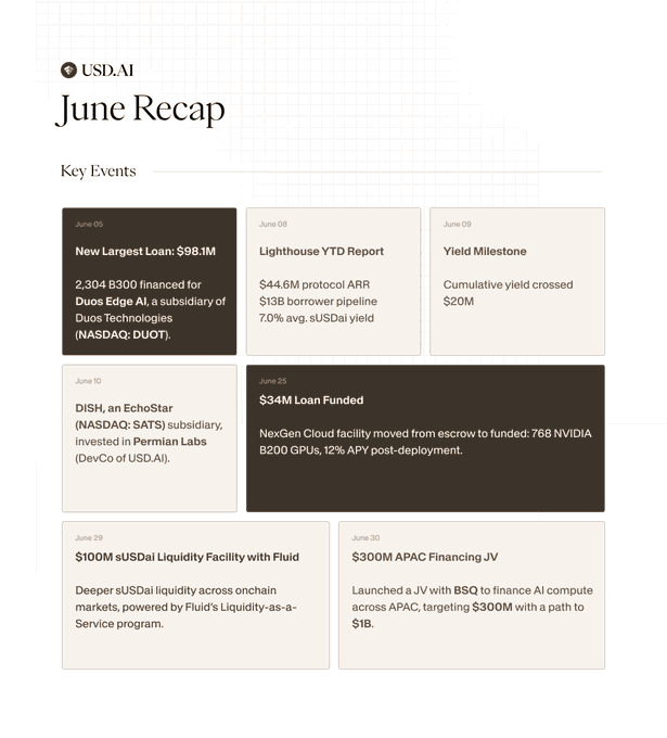 A 'USD.AI June Recap' page listing key events including June 05 new largest loan of $98.1M to Duos Edge AI, June 08 Lighthouse YTD report showing $44.6M protocol ARR and 7.0% average sUSDai yield, and June 25 $34M loan funded with 768 NVIDIA B200 GPUs.