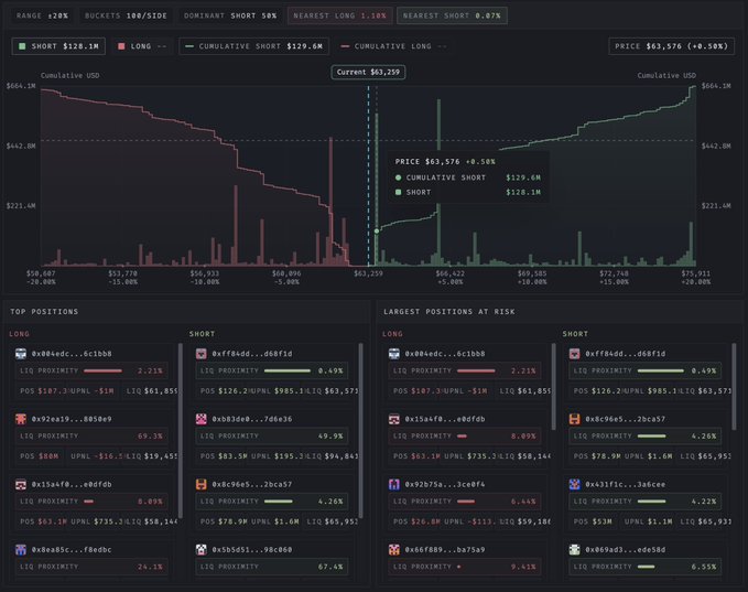 The image displays a Hyperliquid liquidation dashboard showing a current BTC price of $63,259 with cumulative short positions totaling $129.6M and short OSD at $128.1M, alongside top positions including "0x00eddc..0c1bb8" with a long position of $107.3M and "0x93ee19..808e9" holding a $58M long. This visualization supports the post by illustrating the large-scale BTC liquidation event referenced, highlighting the dominant short side ($128M) and the substantial long positions at risk near the $63,259 price threshold.