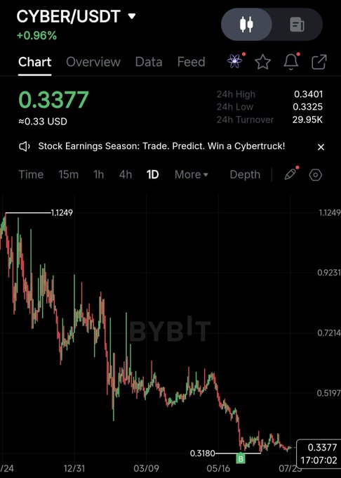Bybit trading chart showing CYBER/USDT at 0.3377, up 0.96%, with 24h high of 0.3401, low of 0.3325, and turnover of 29.95K on a 1D timeframe.