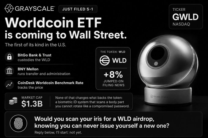 Grayscale announcement graphic for the Worldcoin ETF filing, featuring ticker GWLD on NASDAQ, noting BitGo custody, BNY Mellon transfer agent, a CoinDesk benchmark rate, $1.3B market cap, and a question about scanning your iris for a WLD airdrop.