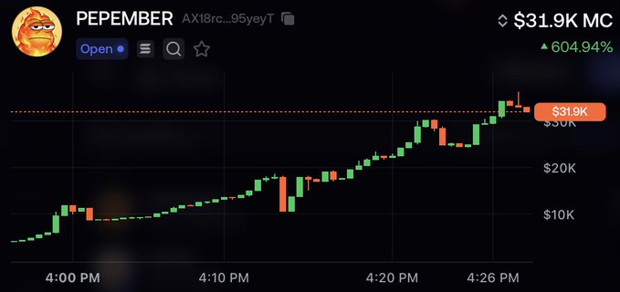 The image shows a crypto trading chart for the token $PEPEMBER, displaying a strong upward trend with the price rising from around $5K to $31.9K MC (a 604.94% gain) within just over 25 minutes. This rapid price surge visually supports the poster's optimistic "bought some $pepember" message, suggesting their position was already moving favorably at the time of sharing.