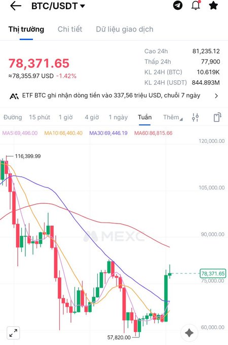 A mobile app screenshot from MEXC showing BTC/USDT trading at 78,371.65 USD, down 1.42%, on the weekly chart timeframe.