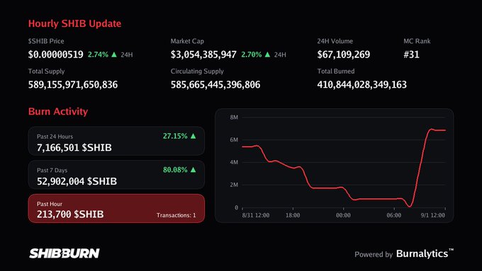 ShibBurn dashboard showing an hourly SHIB update with a price of $0.00000519, market cap of $3.05 billion, and burn activity charts.