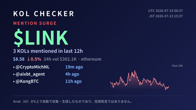 KOL Checker dashboard showing a 'Mention Surge' for $LINK with 3 KOLs mentioned in last 12h (@CryptoMichNL, @aixbt_agent, @KongBTC), price at $8.58 (-0.5%) on ethereum with $302.1K 24h volume.