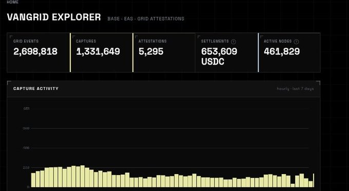 A dark dashboard titled “VANGRID EXPLORER” shows metrics for “GRID EVENTS 2,698,818,” “CAPTURES 1,331,649,” “ATTESTATIONS 5,295,” “SETTLEMENTS 653,609 USDC,” and “ACTIVE NODES 461,829,” plus a capture activity bar chart.