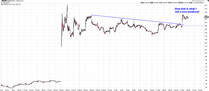 A Moderna (MRNA) hourly candlestick chart spanning mid-July to mid-September shows a declining trendline (marked in blue) with an annotation calling for a breakout above ~$165, while volume sits elevated near 155M; the "squiggly lines" caption humorously references the descending channel pattern being tracked.