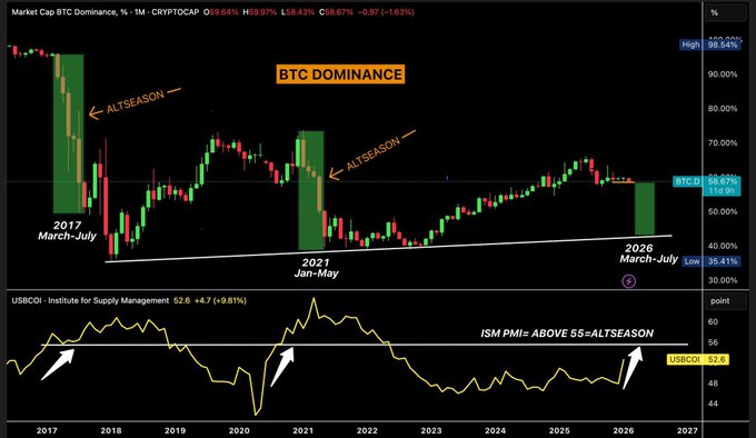 This image is a trading chart showing BTC Dominance (CRYPTOCAP) at 58.67%, with annotations marking "ALTSEASON" periods in 2017 (March-July) and 2021 (Jan-May), alongside a parallel chart of the ISM PMI (USBCI) at 52.6, noting that readings above 55 historically align with altseasons. The accompanying post highlights that the current ISM PMI of 55.6—the highest in 4 years with 7 straight months above 52—last occurred in 2020 during a crypto bull run, suggesting a bullish setup mirroring past altseason conditions.