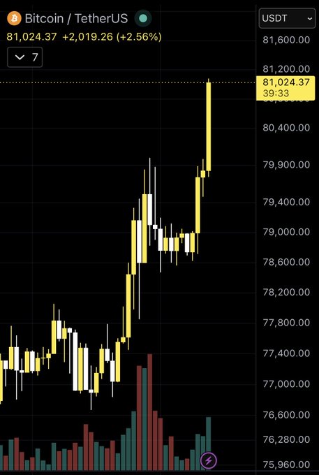 A candlestick chart of Bitcoin/USDT (USDT) showing BTC at $81,024.37, up $2,019.26 (+2.56%), with a strong bullish rally from around $77,000 toward $81,200. The image visually supports the Vietnamese post celebrating Bitcoin's powerful surge and expressing excitement about the possibility of BTC soaring past $100K.
