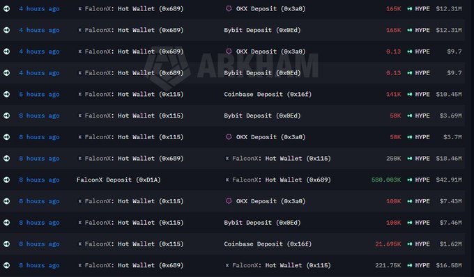 A cryptocurrency transaction log from Arkham showing various FalconX Hot Wallet deposits and transfers including OKX, Bybit, and Coinbase deposits worth millions in HYPE token.