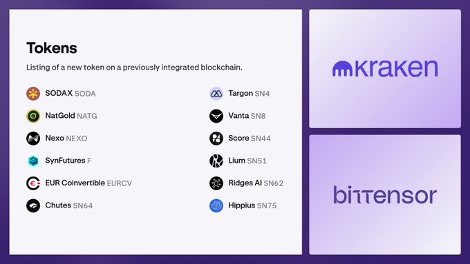 A Kraken listings page announces new tokens on previously integrated blockchains, featuring SODAX, NatGold, Nexo, SynFutures, EUR Coinvertible, and Chutes on the left, alongside subnet tokens including Targon, Vanta, Score, Lium, Ridges AI, and Hippius on the right, with logos for Kraken and Bittensor displayed prominently. The image visually confirms the X post's claim about Kraken being the first major global exchange to list Bittensor subnet alpha tokens (SN4, SN8, SN44, SN51, SN62, and SN75).