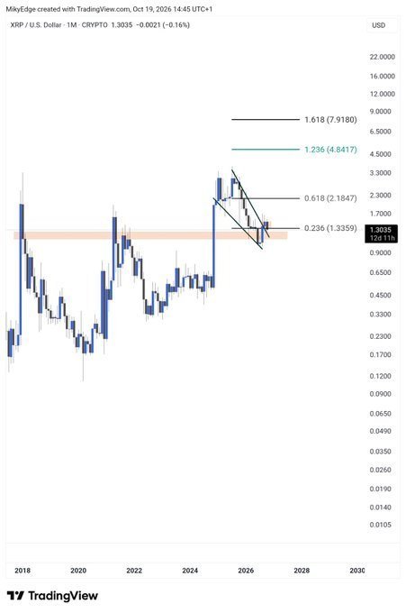 A TradingView chart for “MilyEdge created with TradingView.com, Oct 19, 2026 14:45 UTC+1” tracks “XRP / U.S. Dollar · 1M · CRYPTOP · 1.3035 −0.0021 (−0.16%),” with price levels such as 1.618, 1.236, 0.618, and 0.236 marked on the chart.